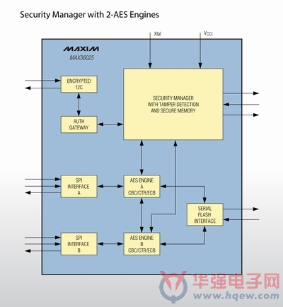 Maxim推出针对智能电网安全性的安全管理器