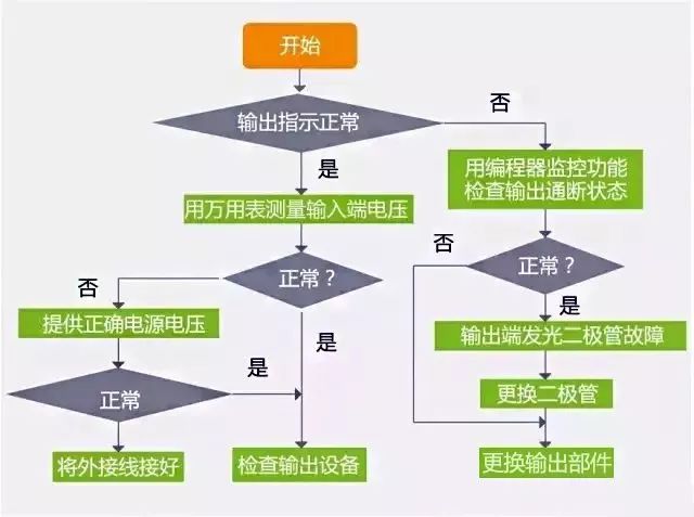 PLC故障排除流程图 一步步真清晰