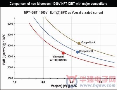 Microsemi发布新一代超高效非穿通型IGBT