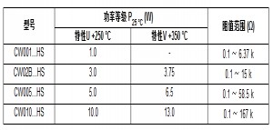 Vishay推出新系列涂硅胶的轴向引线线绕电阻