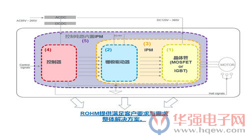ROHM电机用电源解决方案 降低功耗