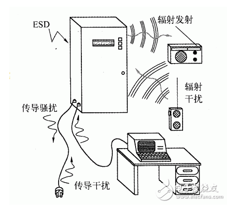 一文读懂EMC（emc设计/emc干扰测试）