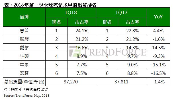 Q1全球笔电出货年减1.4% 市场杂音不利全年出货表现