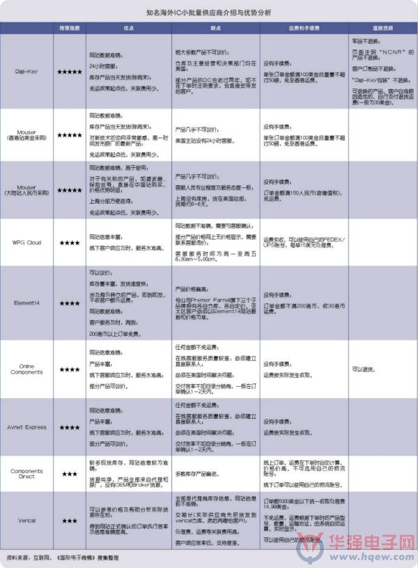 元器件在线业务平台新动向