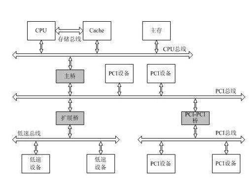 浅析总线的原理、分类及技术指标