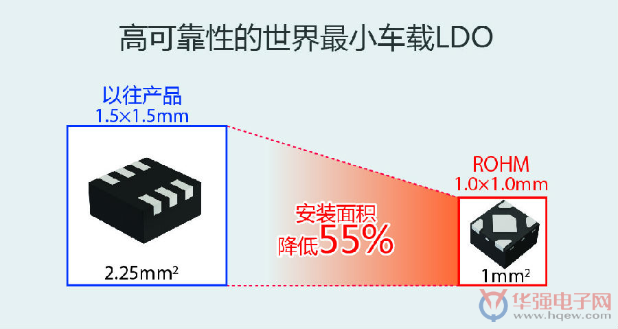 ROHM开发出世界最小车载LDO稳压器“BUxxJA2MNVX-C系列”