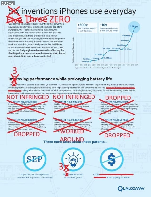 高通在ITC告苹果6个专利侵权 大多已经不再有效