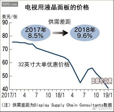中国厂商持续增产，液晶面板1年降价4成
