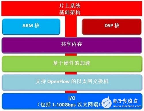 利用SoC芯片驱动软网络