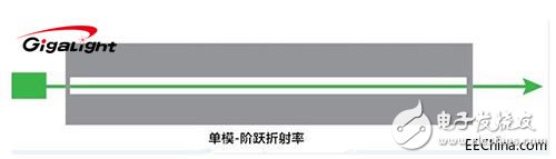 单模光纤和多模光纤的区别