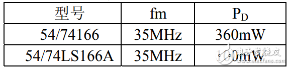 74ls166引脚图及功能_逻辑图及特性参数