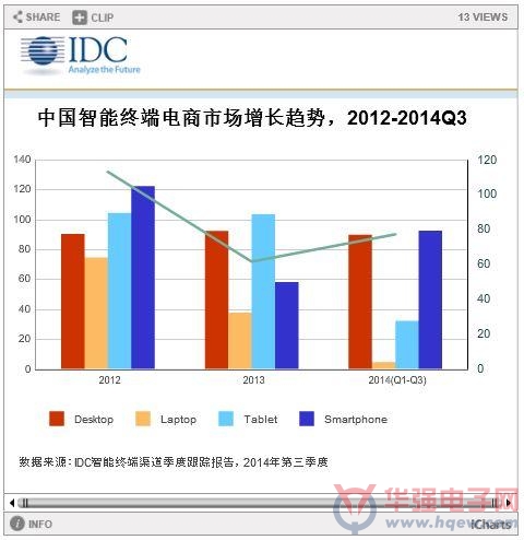智能终端电商与传统渠道的较量