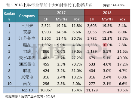 2018十大封测厂排名：日月光夺冠 中国封测厂双位数成长