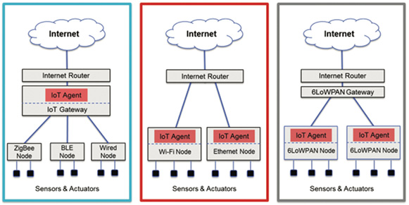 IoT网关的无线选择：使用网关克服低功耗无线LAN-IoT连接难题