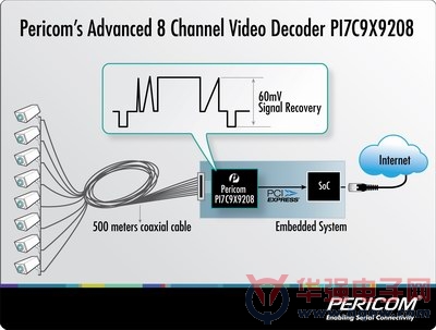 Pericom公司推出性能升级的视频解码器产品系列