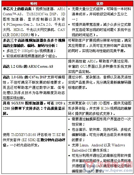 德州仪器最新视频处理器将高清视频处理性能提升3倍
