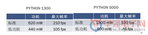 安森美图像传感器解决机器视觉的成像需求