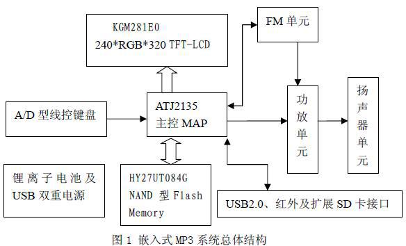 基于MAP芯片ATJ2135的嵌入式MP3播放器的设计