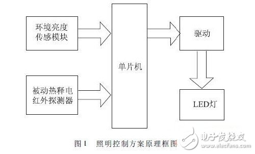LED智能照明系统设计