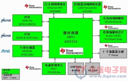 大联大推出基于TI AM335x的智能家居安防系统网关解决方案