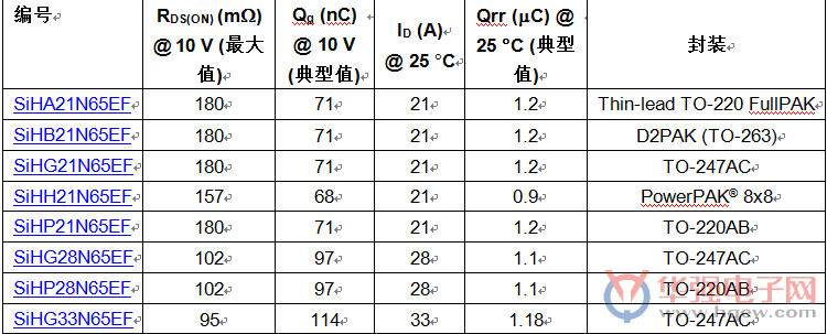 Vishay的650V快速体二极管MOSFET可提高应用中软开关的电压余量