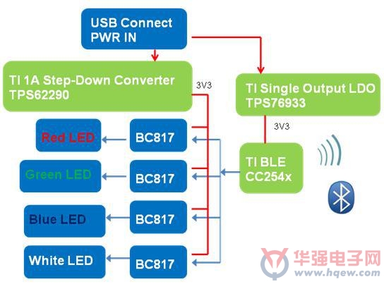 大联大世平集团推出TI智能家居照明系统解决方案