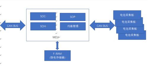F-RAM存储器在电动汽车的BMS中的应用方案