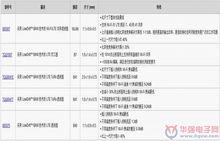 Qorvo 新款RF滤波器为下一代 4G智能手机提供更高的数据吞吐率和更长的电池续航时间