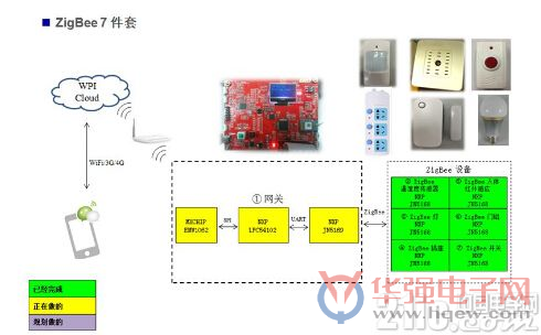 大联大世平集团推出基于NXP的JN5168的智能家居开发工具包