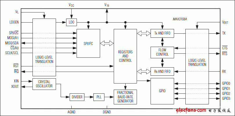 MAX3108A业界最小通用异步收发器(UART)的关键特性