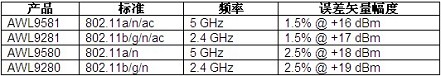 ANADIGICS推出面向WiFi应用的四款新型FEIC