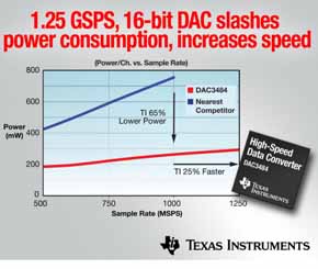 TI推出低功耗4通道16位数模转换器DAC3484