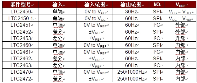 凌力尔特新品ADC具有可选的输出速率和高准确度基准