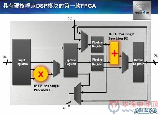 FPGA首次集成硬核浮点DSP