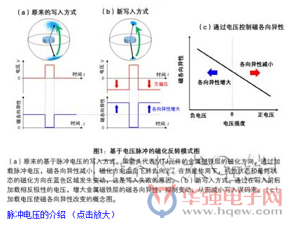 东芝和产综研为解决电压驱动型MRAM重要课题开辟道路