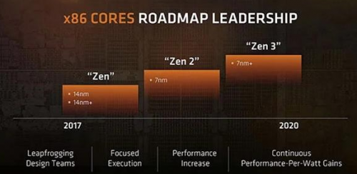 AMD明年新推出全新三代Ryzen处理器  意在与英特尔竞争