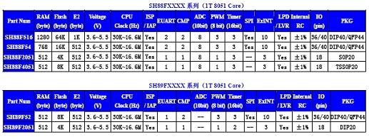 中颖电子发布SH88/89系列1T 8051单片机