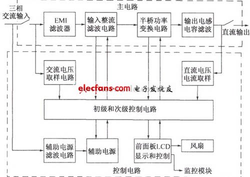 DMAl0整流模块功能图