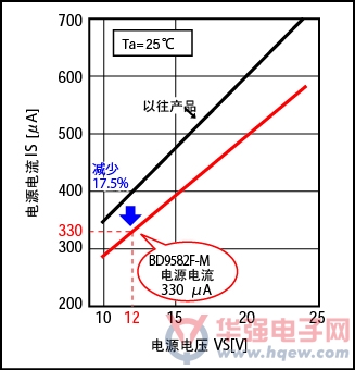 罗姆开发出世界首款检测汽车漏电的IC