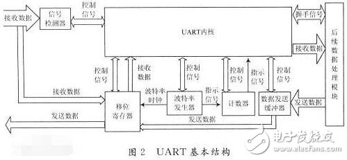 串口uart和RS232,RS485有什么关系及联系