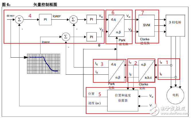 foc控制算法及原理详解