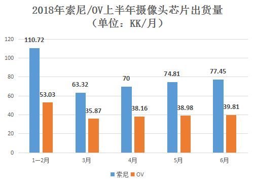 高端摄像头芯片供货紧张 芯片厂商大幅扩产热火朝天