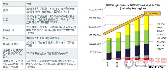 大联大品佳集团力推基于Infineon的胎压监测解决方案