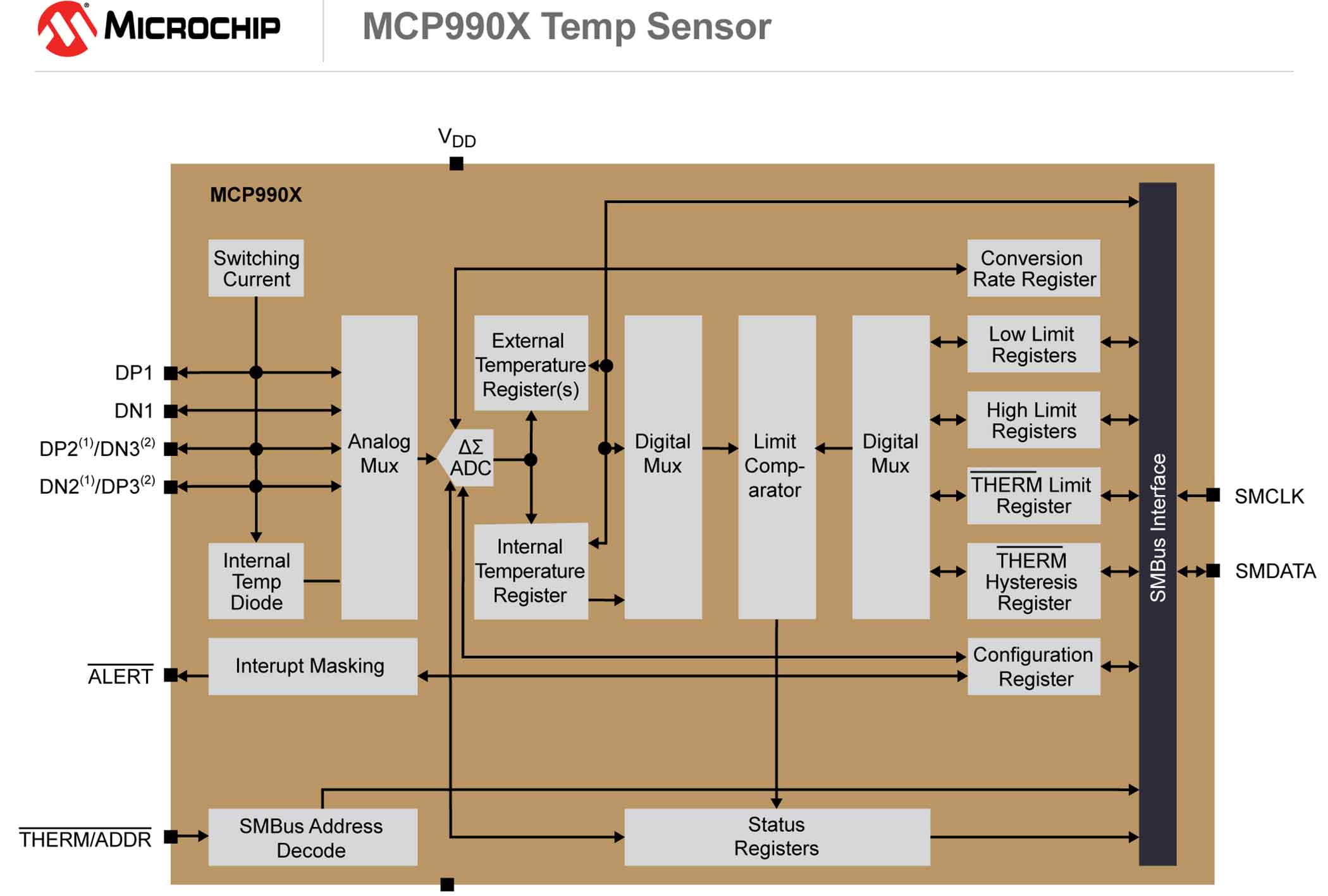 Microchip首推MCP990X多通道温度传感器系列