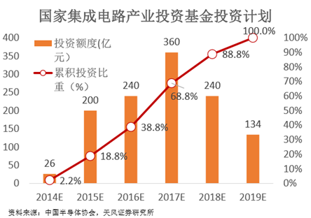 直逼一万亿！半导体产业基金滚雪球 拆解背后的资本版图