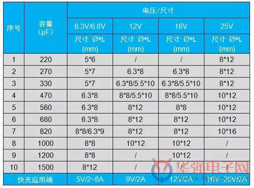 绿宝石推出多款快充用电容器解决方案