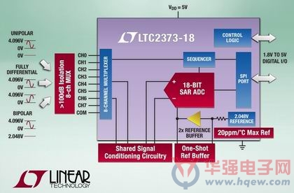 凌力尔特推出8通道、18位、1Msps逐次逼近寄存器(SAR)ADC LTC2373-18