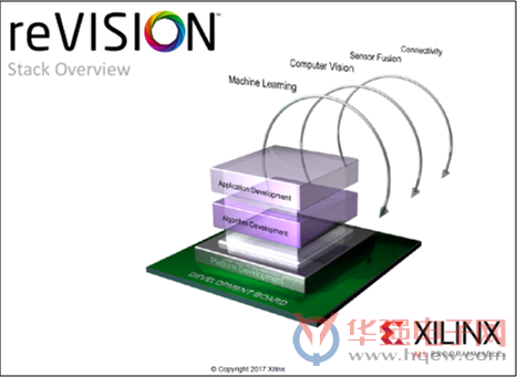 Xilinx推出reVISION堆栈 为广泛的视觉导向机器学习应用铺平道路
