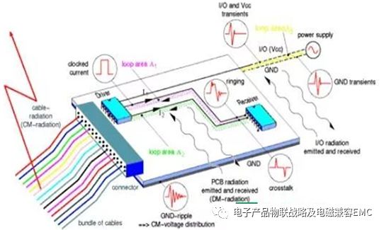 PCB板连接线电缆的EMC设计