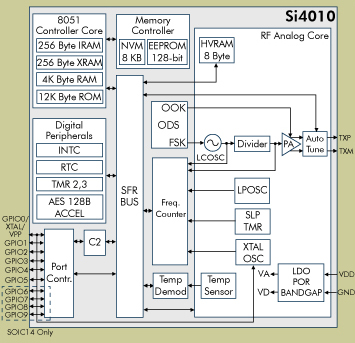 Silicon Labs发布新的无线遥控控制芯片Si4010
